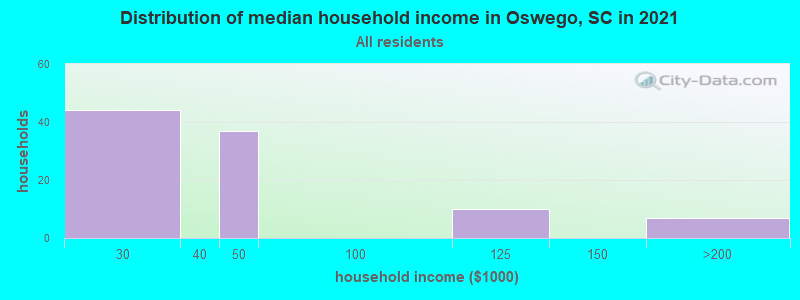 Distribution of median household income in Oswego, SC in 2021