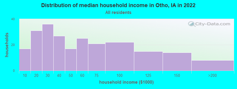Distribution of median household income in Otho, IA in 2022