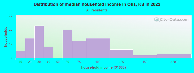Distribution of median household income in Otis, KS in 2022