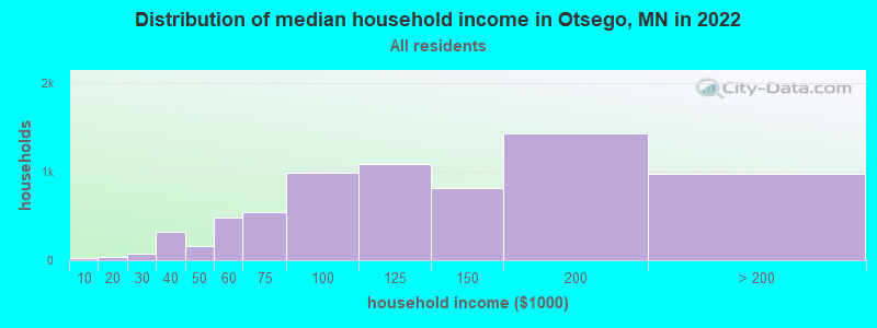 Distribution of median household income in Otsego, MN in 2021