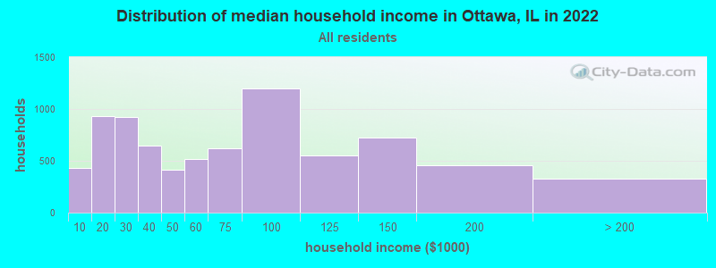 Distribution of median household income in Ottawa, IL in 2019