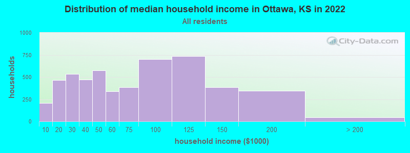 Distribution of median household income in Ottawa, KS in 2022