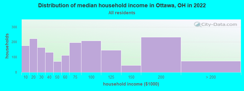Distribution of median household income in Ottawa, OH in 2022