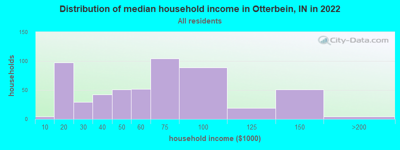 Distribution of median household income in Otterbein, IN in 2022