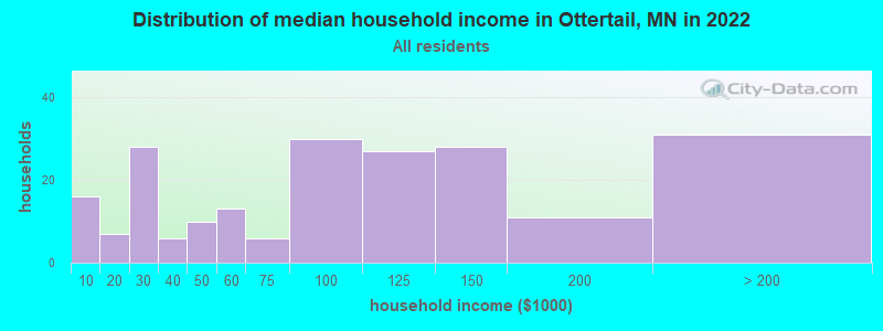 Distribution of median household income in Ottertail, MN in 2021