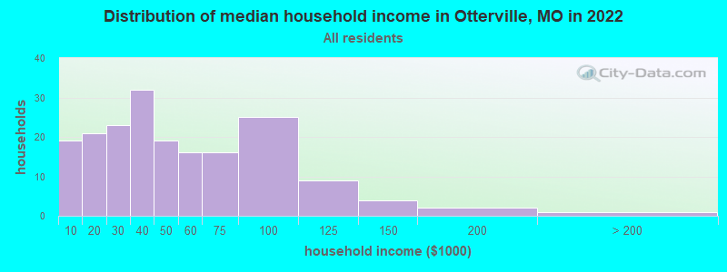 Distribution of median household income in Otterville, MO in 2022