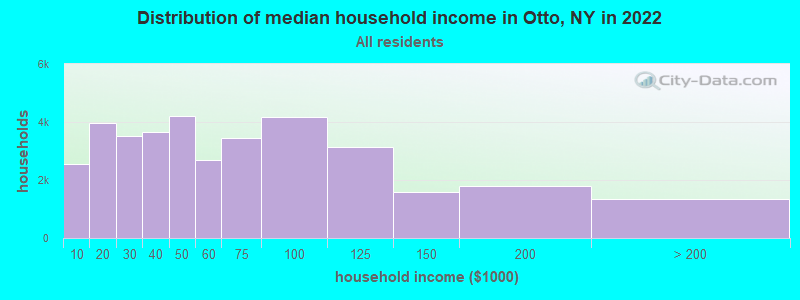 Distribution of median household income in Otto, NY in 2022