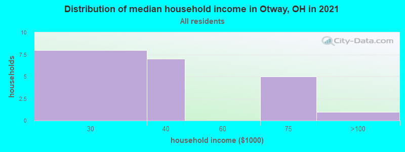 Distribution of median household income in Otway, OH in 2022