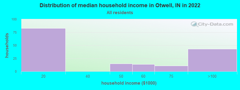 Distribution of median household income in Otwell, IN in 2022