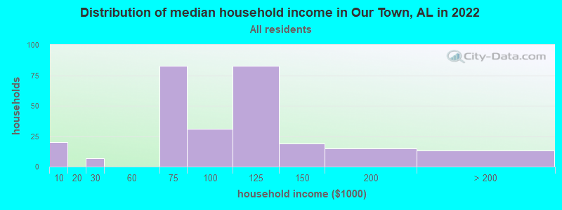 Distribution of median household income in Our Town, AL in 2019