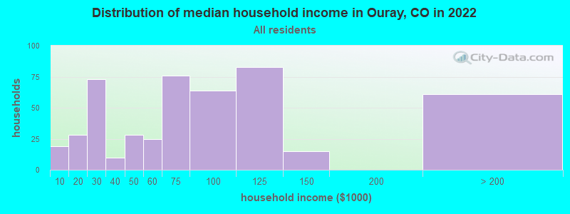 Distribution of median household income in Ouray, CO in 2019