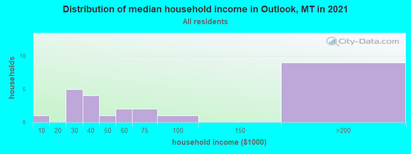 Distribution of median household income in Outlook, MT in 2022