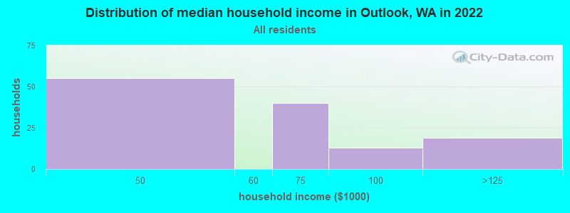 Distribution of median household income in Outlook, WA in 2022