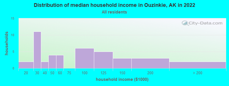 Distribution of median household income in Ouzinkie, AK in 2022