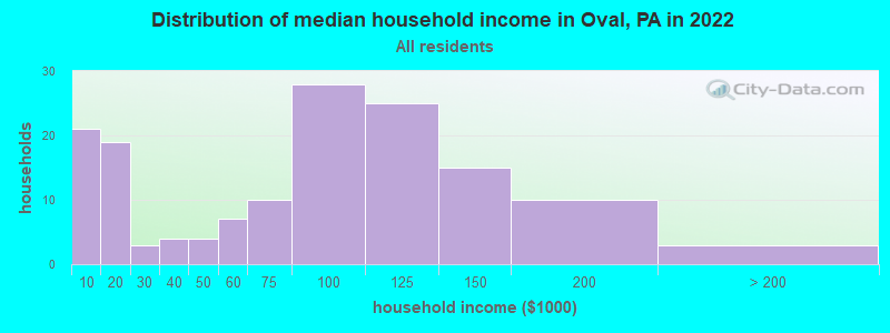 Distribution of median household income in Oval, PA in 2022
