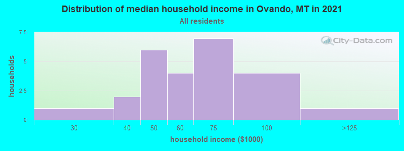Distribution of median household income in Ovando, MT in 2022