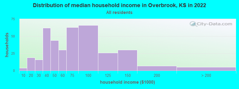 Distribution of median household income in Overbrook, KS in 2022