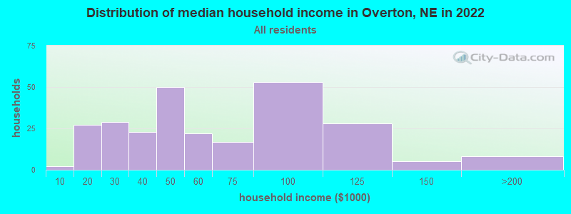 Distribution of median household income in Overton, NE in 2019