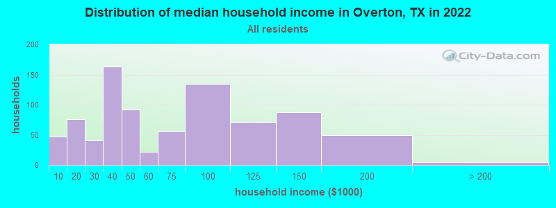 Distribution of median household income in Overton, TX in 2022