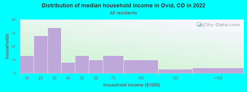 Distribution of median household income in Ovid, CO in 2022
