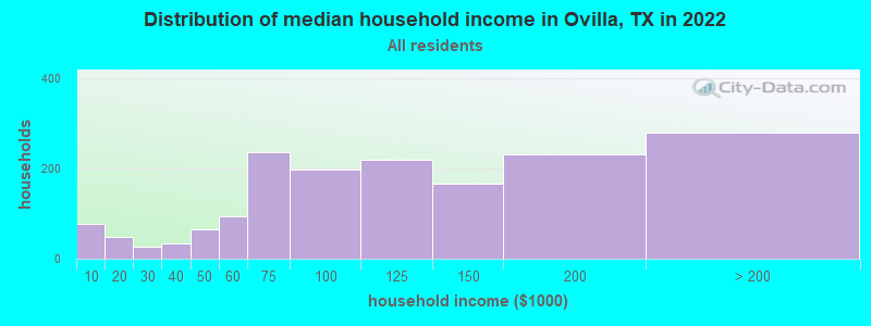 Distribution of median household income in Ovilla, TX in 2019