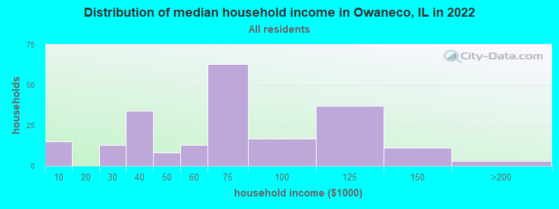Distribution of median household income in Owaneco, IL in 2022