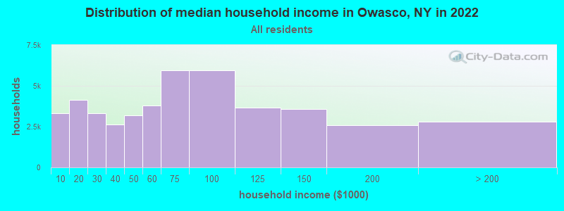 Distribution of median household income in Owasco, NY in 2022