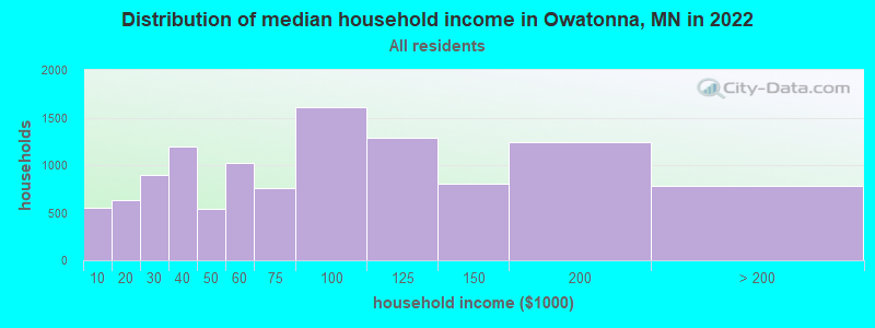 Distribution of median household income in Owatonna, MN in 2019