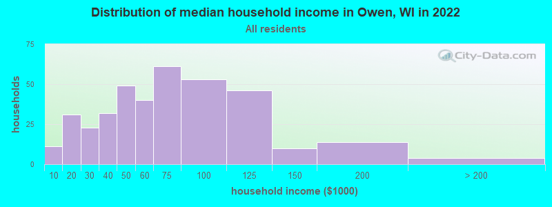 Distribution of median household income in Owen, WI in 2019