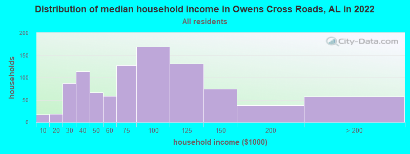 Distribution of median household income in Owens Cross Roads, AL in 2019