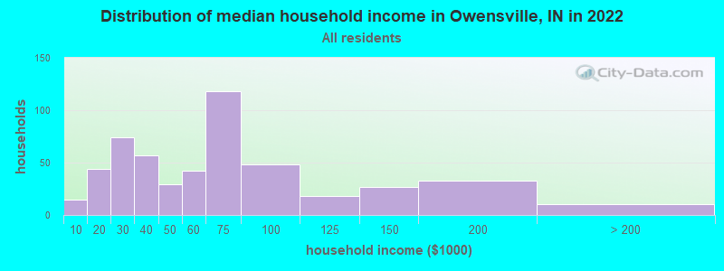 Distribution of median household income in Owensville, IN in 2022