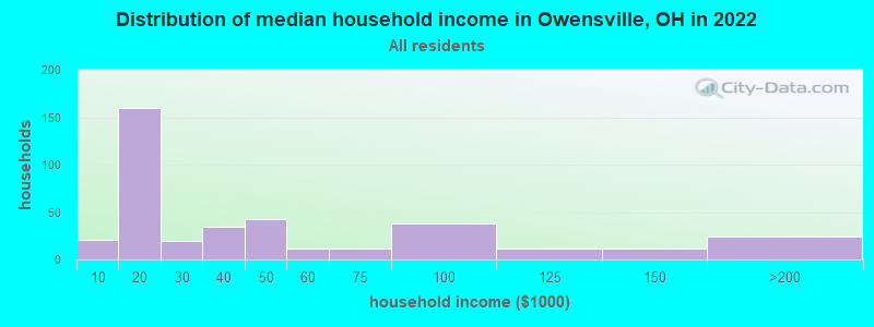 Distribution of median household income in Owensville, OH in 2022