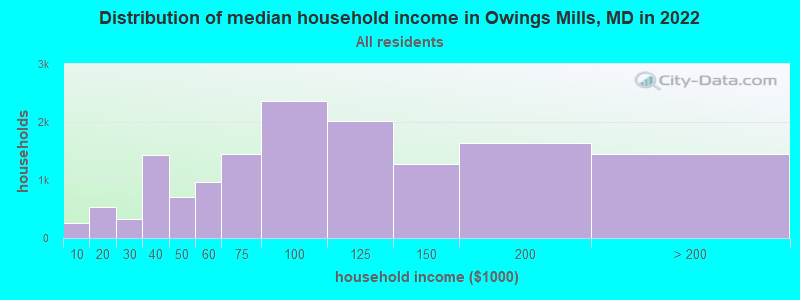 Distribution of median household income in Owings Mills, MD in 2021