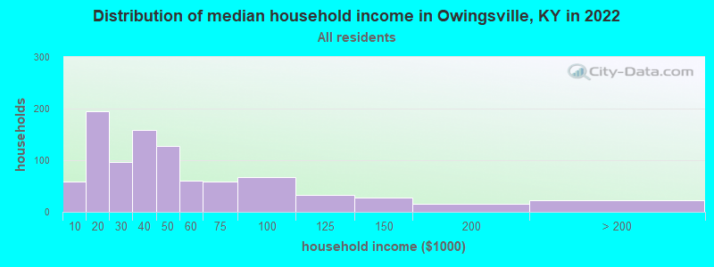 Distribution of median household income in Owingsville, KY in 2019