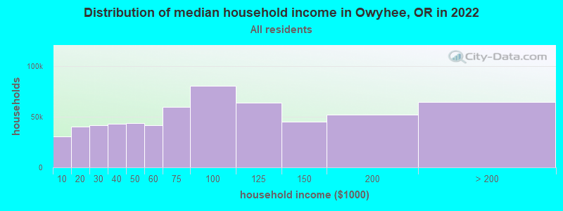 Distribution of median household income in Owyhee, OR in 2019