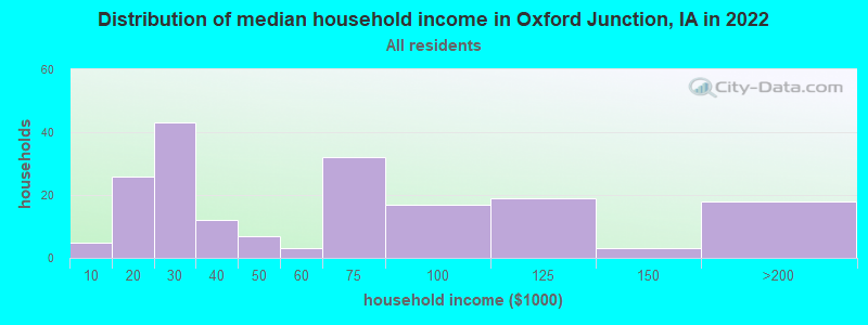 Distribution of median household income in Oxford Junction, IA in 2022