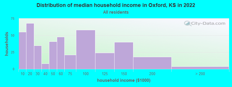 Distribution of median household income in Oxford, KS in 2022