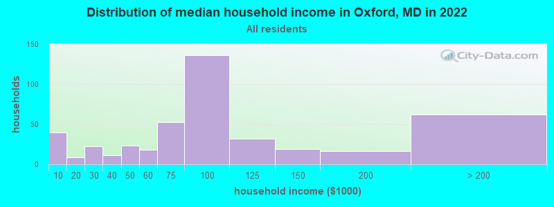 Distribution of median household income in Oxford, MD in 2019
