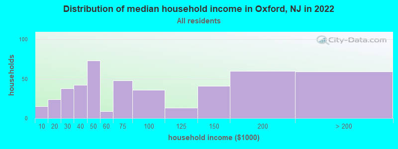 Distribution of median household income in Oxford, NJ in 2022