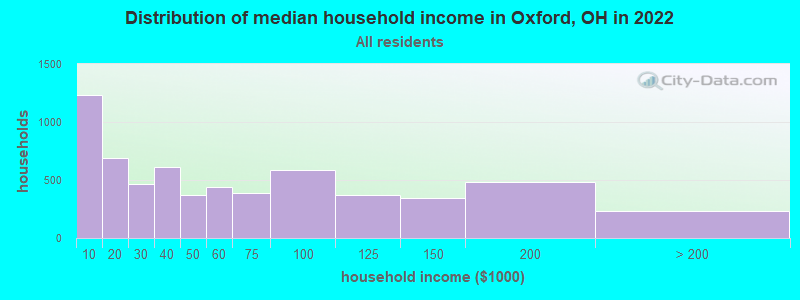 Distribution of median household income in Oxford, OH in 2019