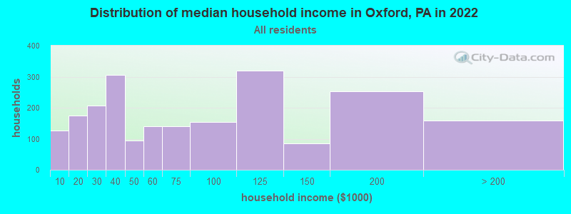 Distribution of median household income in Oxford, PA in 2022