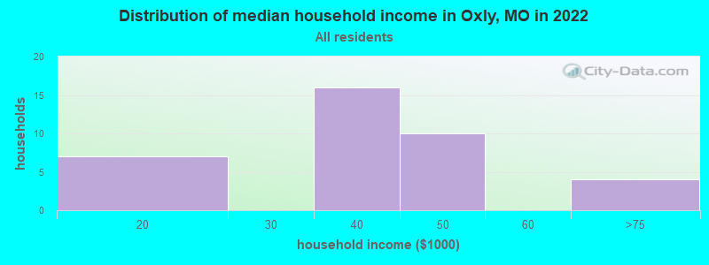 Distribution of median household income in Oxly, MO in 2022