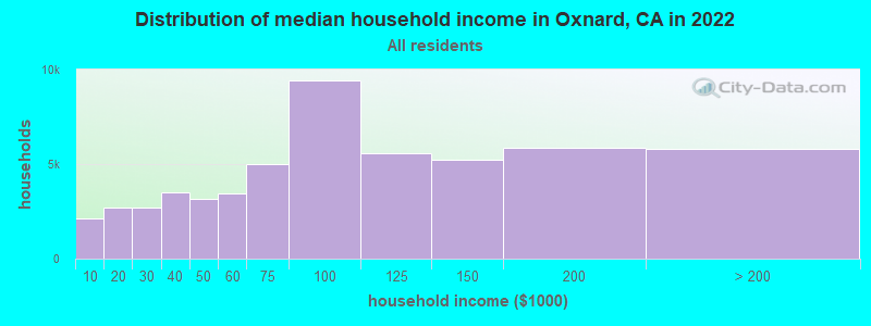 Distribution of median household income in Oxnard, CA in 2021