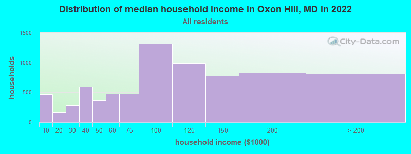 Distribution of median household income in Oxon Hill, MD in 2019