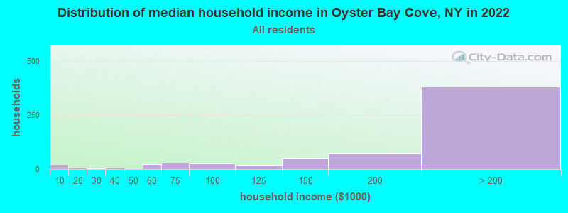 Distribution of median household income in Oyster Bay Cove, NY in 2022