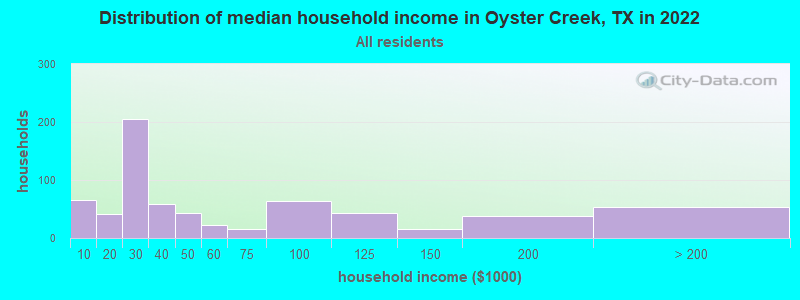 Distribution of median household income in Oyster Creek, TX in 2019