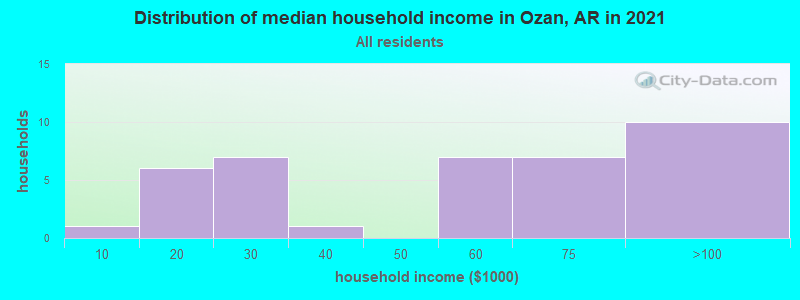 Distribution of median household income in Ozan, AR in 2022