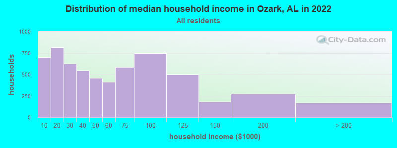 Distribution of median household income in Ozark, AL in 2022