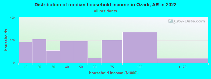 Distribution of median household income in Ozark, AR in 2022