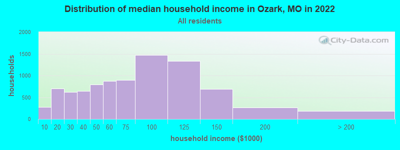 Distribution of median household income in Ozark, MO in 2019